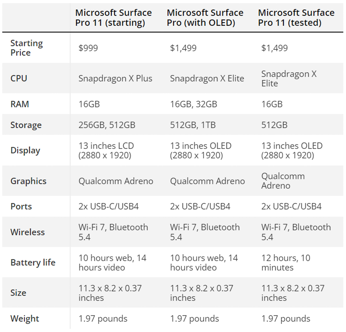 Đánh giá Surface Pro 11: Microsoft chưa từng tạo ra một chiếc Surface nào hoàn hảo như thế 33 danh gia surface 11 13 Đánh giá Surface Pro 11: Microsoft chưa từng tạo ra một chiếc Surface nào hoàn hảo như thế