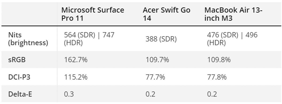 Đánh giá Surface Pro 11: Microsoft chưa từng tạo ra một chiếc Surface nào hoàn hảo như thế 35 danh gia surface 11 14 Đánh giá Surface Pro 11: Microsoft chưa từng tạo ra một chiếc Surface nào hoàn hảo như thế
