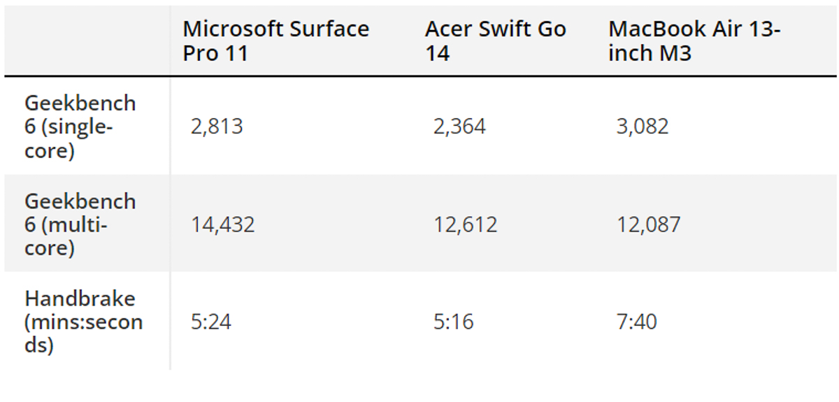 Đánh giá Surface Pro 11: Microsoft chưa từng tạo ra một chiếc Surface nào hoàn hảo như thế 43 danh gia surface pro 11 51 Đánh giá Surface Pro 11: Microsoft chưa từng tạo ra một chiếc Surface nào hoàn hảo như thế